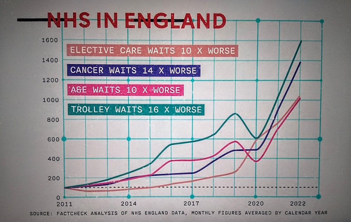 woodgnomology's tweet photo. Helen Whately, singing the song that Tory ministers have been singing since 2010: They're putting more money in into the NHS, they're training more staff, and so on. And yet the reality is plain to see. The NHS has only gotten worse under their governance. Get them out.

#c4news https://t.co/7ZhRYwCg2m