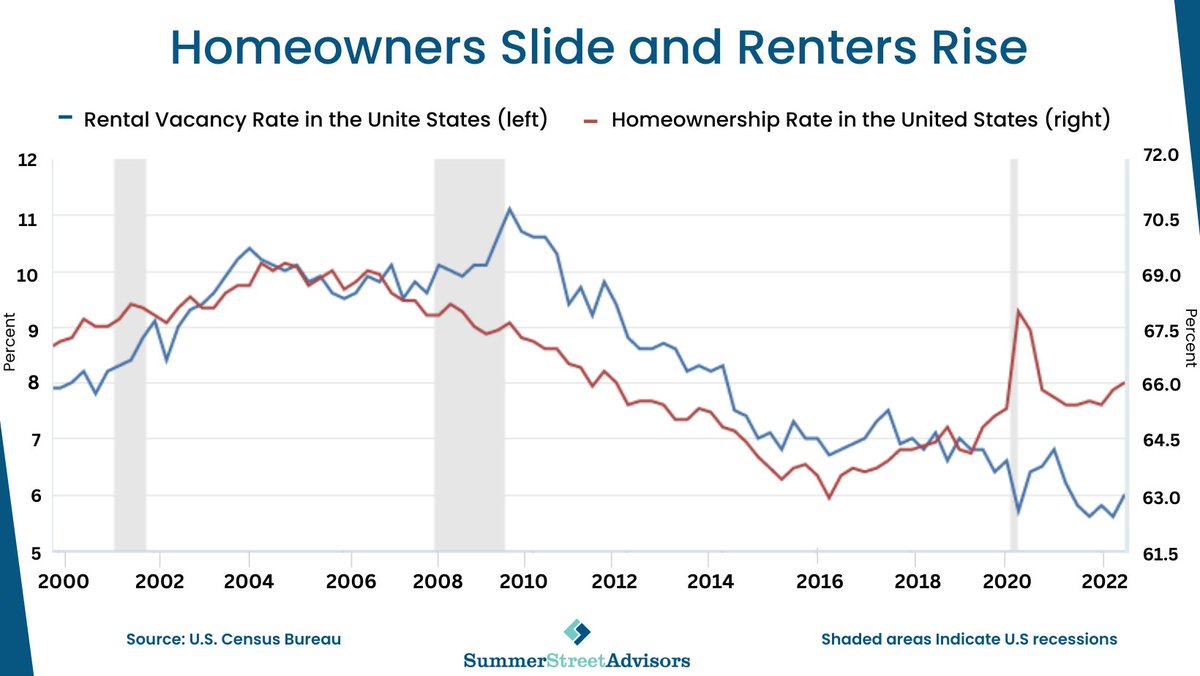 SStreetAdvisors's tweet photo. What do you see as the leading causes of lower ownership rate?
#VacancyRate #CRE #RealEstate #Us #Rent #HomeOwners #Renters  
https://t.co/NKFmnS2udl https://t.co/acunASnJ4I