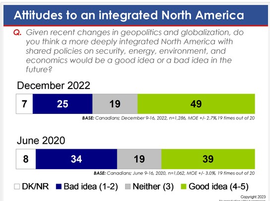 Canadians Favour More Integrated North America - January 11, 2023 - visit - ow.ly/RwsK50Muimi via <a href="/VoiceOfFranky/">Frank Graves</a> #cdnpoli