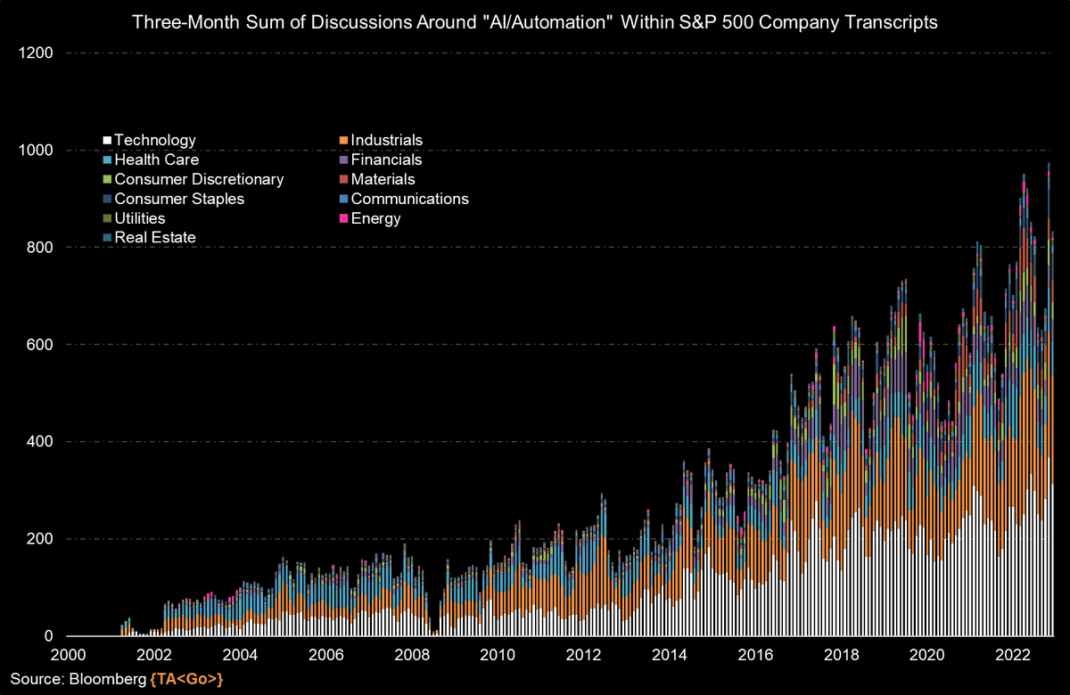 The increasing focus on 'AI/Automation' in US company earnings call transcripts is a clear indication of the growing importance of these technologies. I suspect AI itself will eventually drive some of these conversations, if it isn't already...

*Made using TA<Go> on <a href="/TheTerminal/">Bloomberg Terminal</a>