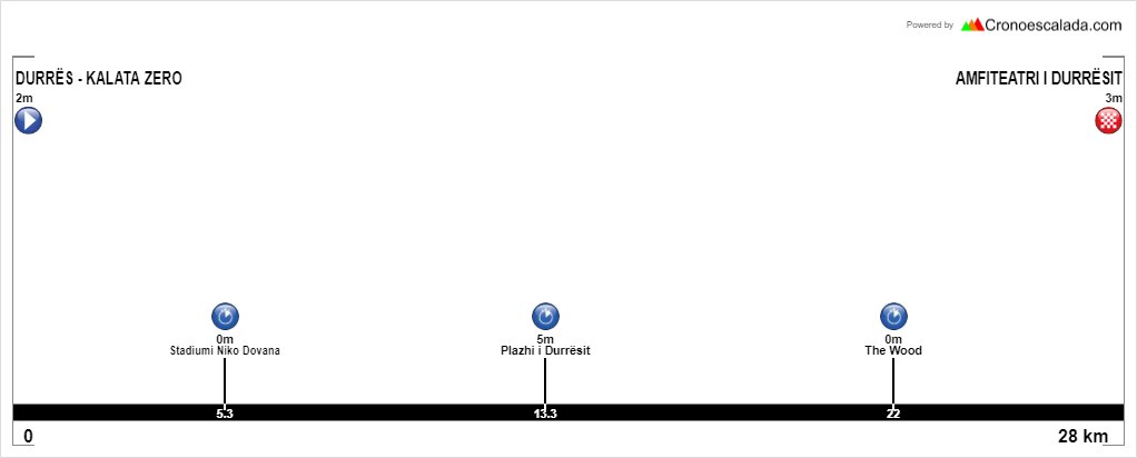 PCM_Spain's tweet image. 4⃣ El cuarto recorrido en nuestro concurso es obra de @DiezA44. La BalkanBike consta de 9 etapas y empieza con una crono individual en Durres 🇦🇱