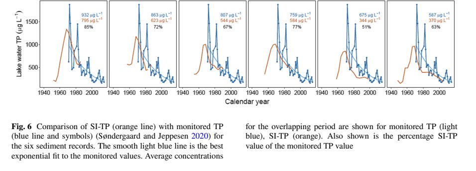John Boyle (@apatiteforlakes) on Twitter photo New paper just out. Great collaboration with <a href="/MadzMoyle/">Madeleine Moyle</a>, Martin Søndergaard and Erik Jeppesen #SITP #Lakesediment #phosphorus New paper just out. Great collaboration with <a href="/MadzMoyle/">Madeleine Moyle</a>, Martin Søndergaard and Erik Jeppesen #SITP #Lakesediment #phosphorus