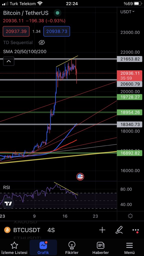 Crypto_Academy2's tweet photo. #BTC negatif uyumsuzluk olduğunu söyleyeli kaç saat oldu ki 🚀🚀 https://t.co/pqLG2JZZvC