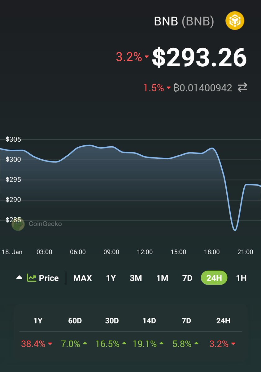 🚀 Check out BNB $BNB prices <a href="/CoinGecko/">CoinGecko</a>!✨🦎 coingecko.com/en/coins/binan…
