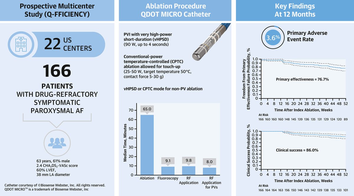 My coauthors and I are happy to see that our Q-FFICIENCY study, showing that paroxysmal #Afib ablation with novel #QDOT catheter in #vHPSD mode, alone or with conventional-power temp-controlled mode, is highly efficient and effective without compromising safety has been published