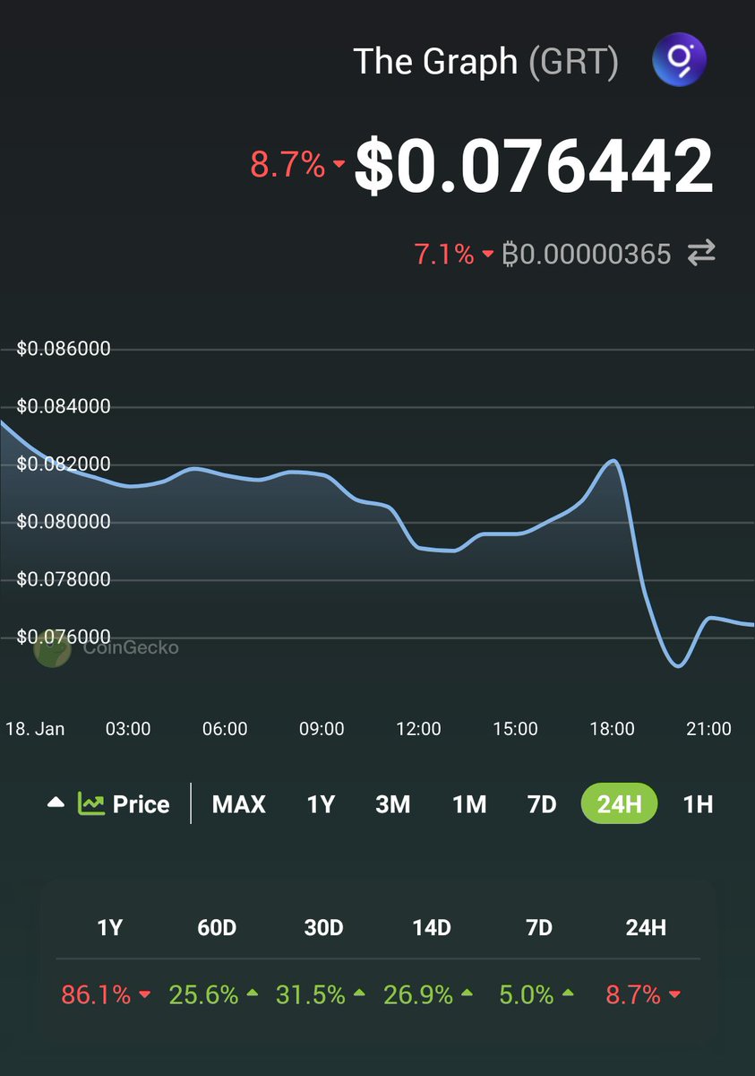 🚀 Check out The Graph $GRT prices <a href="/CoinGecko/">CoinGecko</a>!✨🦎 coingecko.com/en/coins/the-g…