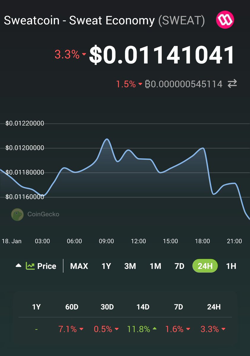 🚀 Check out Sweatcoin - Sweat Economy $SWEAT prices <a href="/CoinGecko/">CoinGecko</a>!✨🦎 coingecko.com/en/coins/sweat…