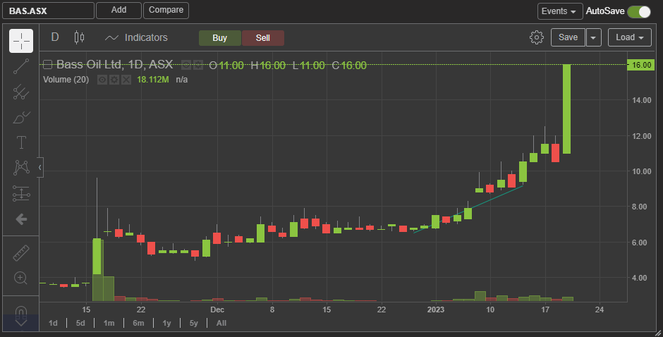 TwinTurboCe1ica's tweet photo. $BAS 16c $BAS.AX 5.7c chart update,
#CooperBasin $Oil $STO #Santos https://t.co/TQH8yCvCHs