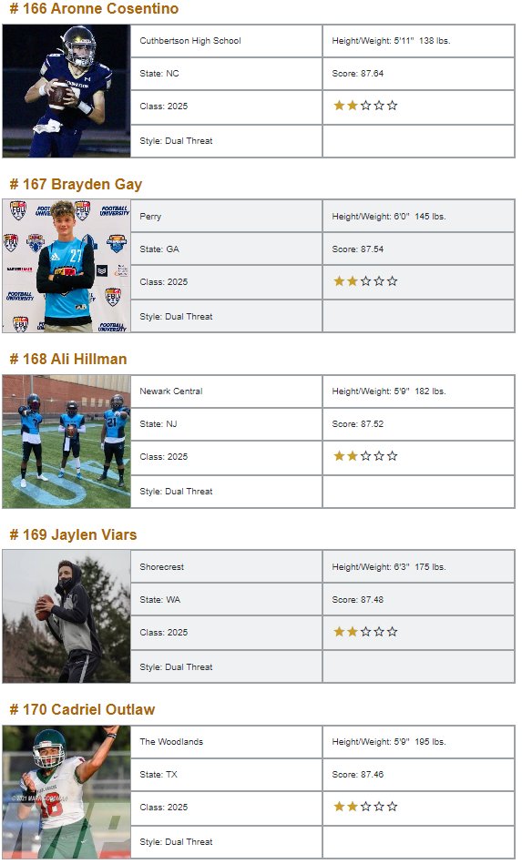 QBHitList's tweet image. @QBHitList Top 200 Rankings/Class of 2025 "Dual Threat" QB's 

⏩⏩⏩Complete '25 Dual Threat Rankings: qbhitlist.com/qbhl-top-150/?…

#QBHLTop200

👀#161-180