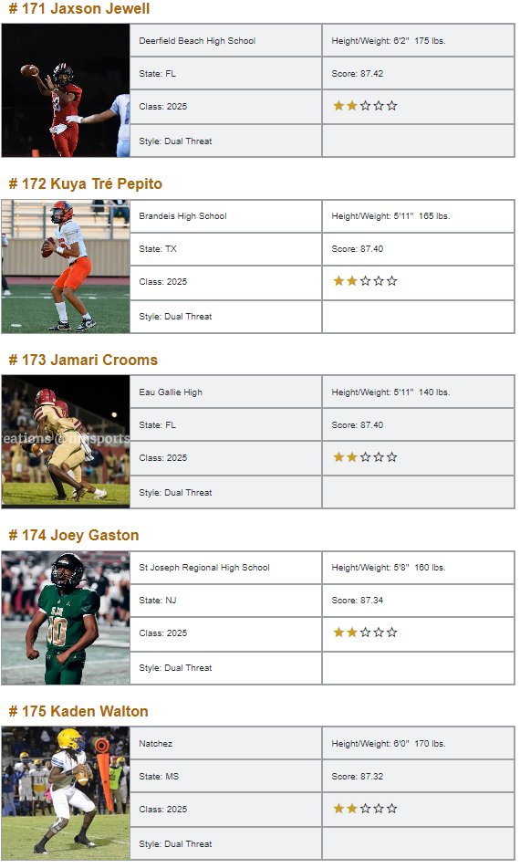 QBHitList's tweet image. @QBHitList Top 200 Rankings/Class of 2025 "Dual Threat" QB's 

⏩⏩⏩Complete '25 Dual Threat Rankings: qbhitlist.com/qbhl-top-150/?…

#QBHLTop200

👀#161-180