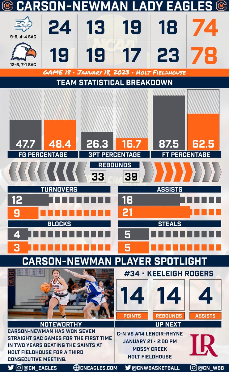 CN_Eagles's tweet photo. 💪 First career double-double by @keeleighrogers 
😤 Clutch shots
7️⃣ straight SAC wins for @CNwbasketball https://t.co/mwLzosxOvO