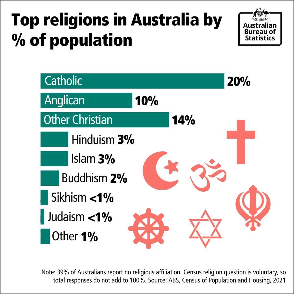 It's #WorldReligionDay - here are the top religions in #Australia - #Hindus 3%, #Muslims 3% #Buddhists 2% #Sikhs 1% @ABSStats @DrAmitSarwal @EthnicLinkGuru @Pallavi_Aus @SarahLGates1 @austhindu @prince_saurabh @thebritishhindu @rishi_suri @HinduAmerican