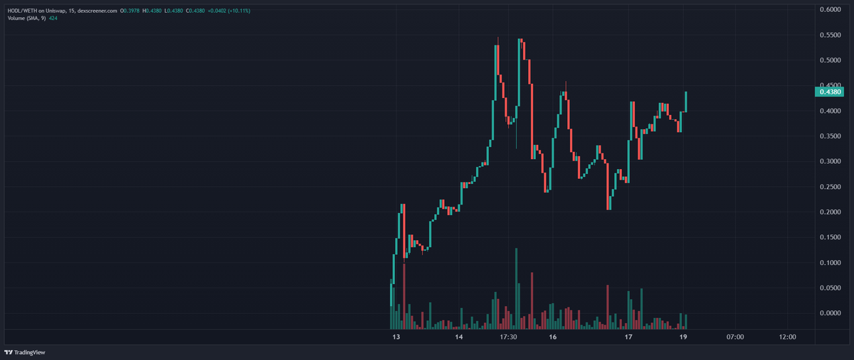 TheDeFiRonin's tweet photo. @iambroots @fisher_fisher @CryptoBanter69 Enough with LARPs. Just buy #HODLOR and $HODL with the chads. Look at this sweet chart @iambroots.
2% tax, solid community, nobody is jeeting. Come be a #HODLOR.
https://t.co/CqzVPQx9ZS
https://t.co/QbciNRb4ew https://t.co/ov64l8eFCc
