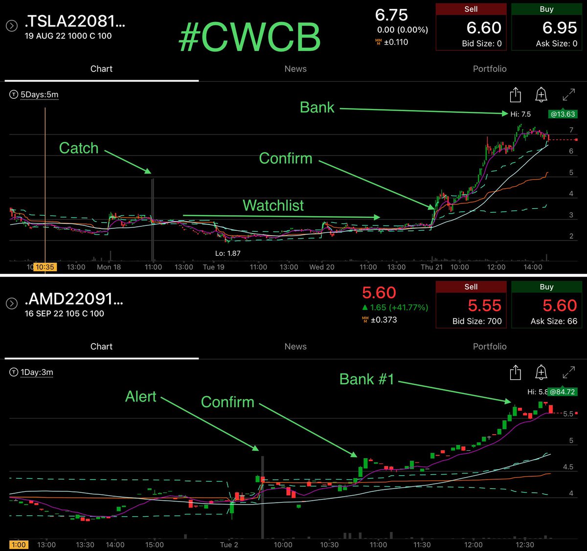 tenDAYswings's tweet photo. $TSLA $AMD how to play our alerts and win
So what is #CWCB ???
Catch alert * watchlist alert * confirm direction * bank profits
Process hasn’t changed for months — JOIN NOW !!!!!
Confirm ur way to 95.78% winrate
We alert, you trade, you win https://t.co/OsvT4t45mE