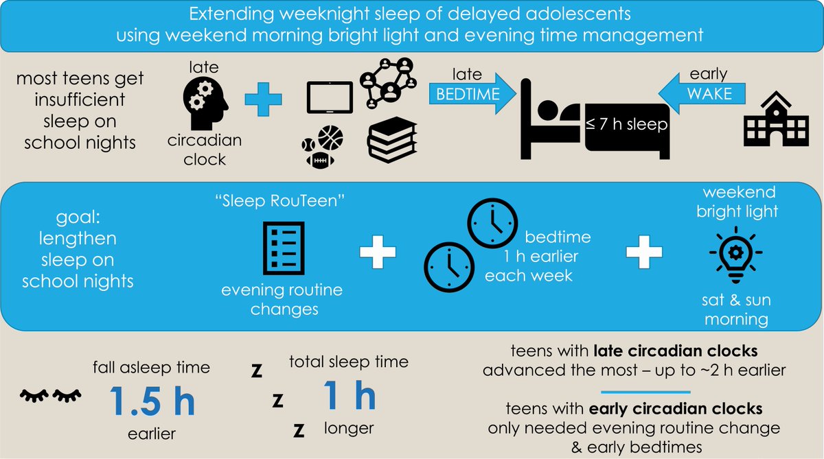 This multi-pronged circadian-based intervention effectively increased school-night sleep duration for #adolescents reporting chronic #sleep restriction. ow.ly/u9m750Mun3o #schoolstarttimes