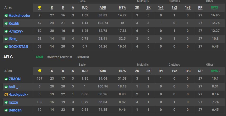 crazedfps_'s tweet image. ESEA Intermediate 1-0
First match was a struggle but surely It&apos;ll get better!
GGWP AELG!