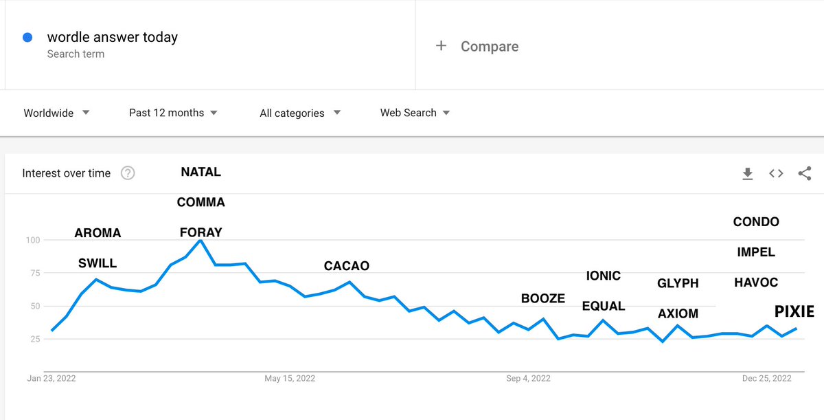 SEOPuzzleSolver's tweet image. Wordle was the most searched term on #Google in 2022. Besides #Wordle being the biggest sensation last year, here are the #WordleAnswer words that generated the highest spikes for &quot;wordle answer today,&quot; according to #GoogleTrends.