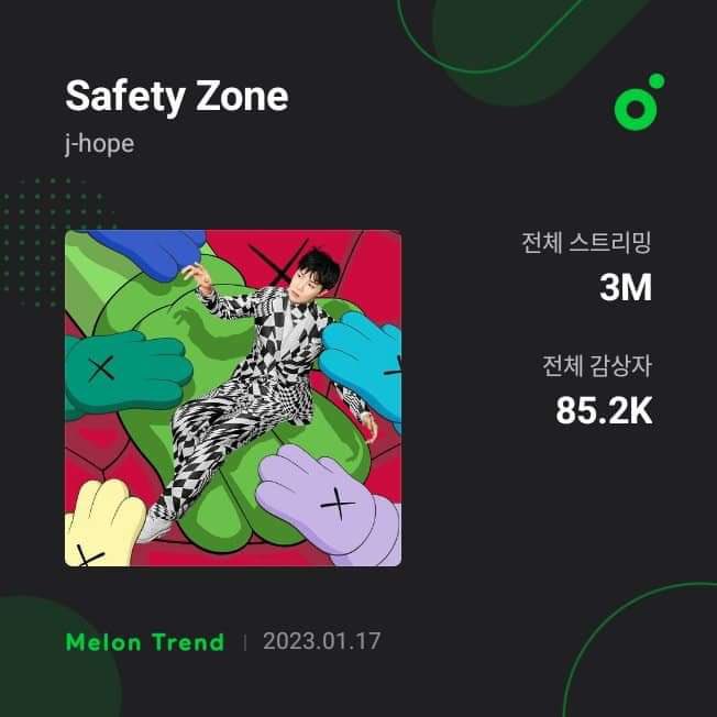 BTS__CL's tweet photo. [🥳 | 18.01.22] 'Safety Zone' de j-hope alcanzo los 3,000,000 de streams en MelOn. Es la cuarta canción de 'Jack In The Box' en alcanzar esta cifra

Admin🐰: hobi está logrando todo, estamos llorando de felicidad🥺 https://t.co/VRTC02qgm9