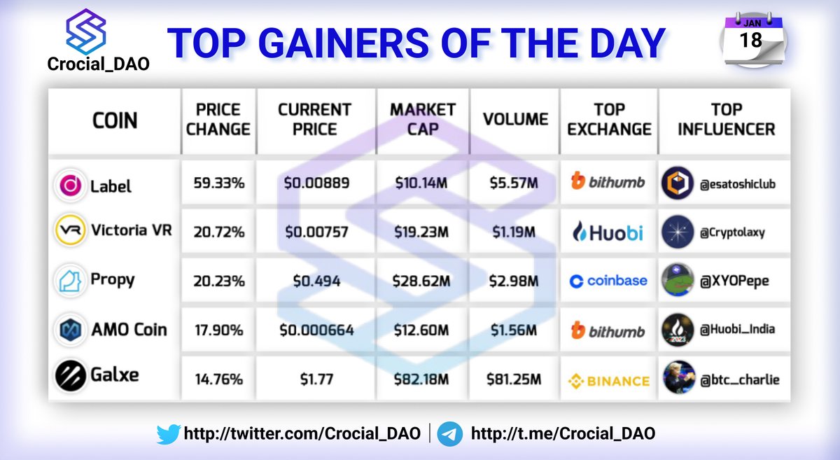 Crocial_DAO's tweet photo. Top Gainers of the Day 🔥 

$LBL +59.33%
$VR +20.72%
$PRO +20.23%
$AMO +17.90%
$GAL +14.76%

Top Projects 🔥
@LABELFoundation
@victoriavr
@PropyInc
@amoblockchain
@Galxe

Top influencers are 🔥
@esatoshiclub
@Cryptolaxy
@XYOPepe
@Huobi_India
@btc_charlie 
#blockcahain #web3 https://t.co/gidbjG6Dv4