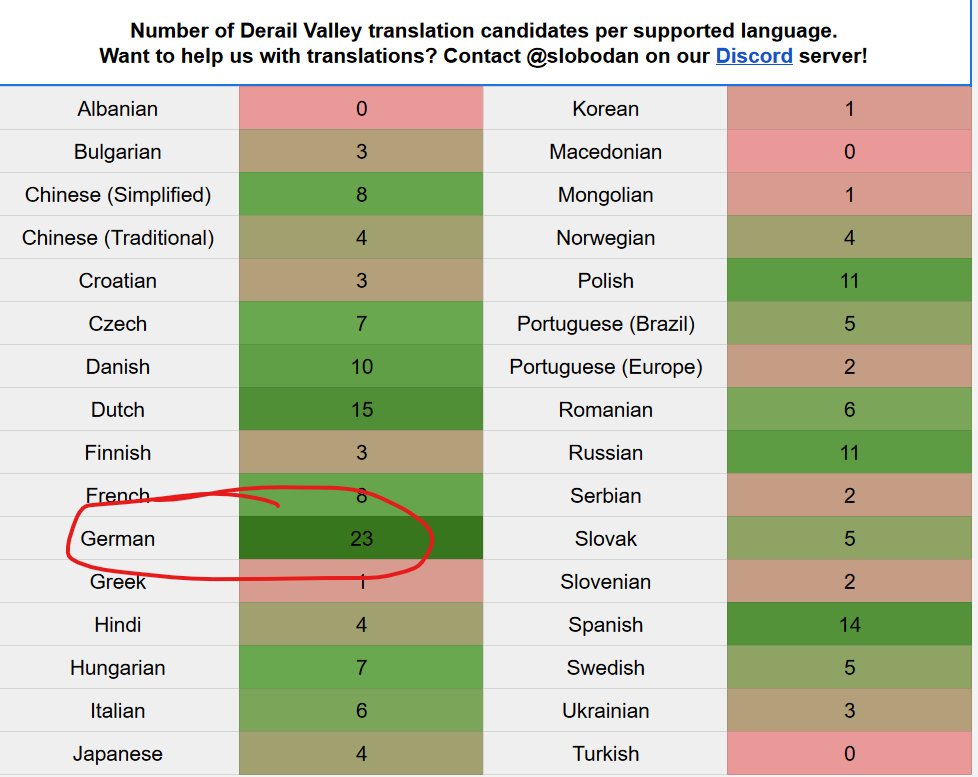 AGeeknologist's tweet image. Ah, the railway simulation (Derail Valley) crowd is just as strong in Germany as the real-life railway crowd... great news!
 #trainsim #pcgaming #VR