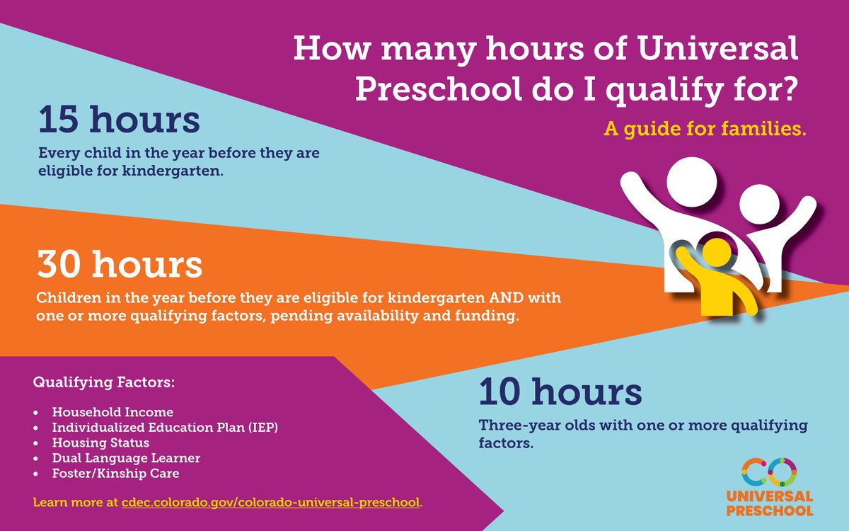 Family registration for Universal #Preschool (UPK) #Colorado is NOW OPEN! 

Beginning in the 2023-24 school year, families can receive at least 15 hours per week of free, voluntary #preK for 4-year-olds through the UPK program. #COleg

Register today at upk.colorado.gov.