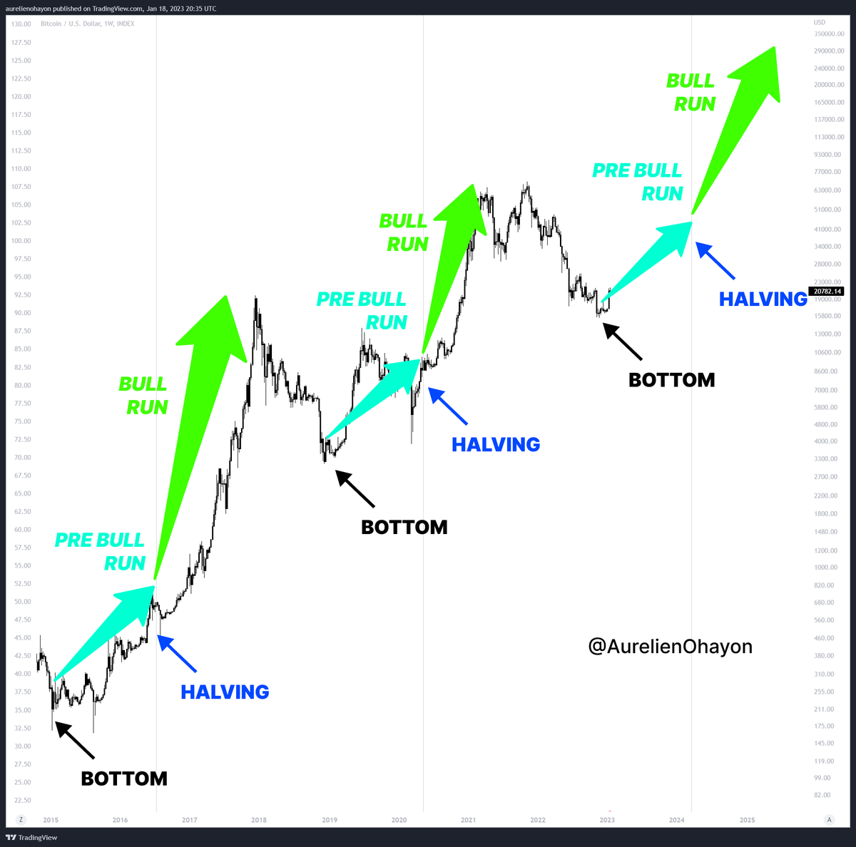 AO_btc_analyst's tweet photo. #BTC 

BOTTOM / PRE BULL RUN / HALVING / BULL RUN

REPEAT 🔄 https://t.co/mQ2tuCvSyE