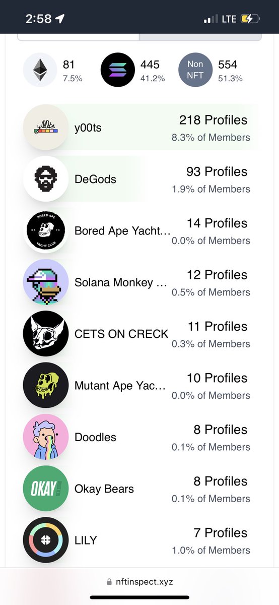 dametime_tradez's tweet photo. Only following 218 @y00tsNFT and only 93 @DeGodsNFT that is absolutely fucked. Comment if you are a y00t or degod for an instant follow https://t.co/MF8RVQBDiH