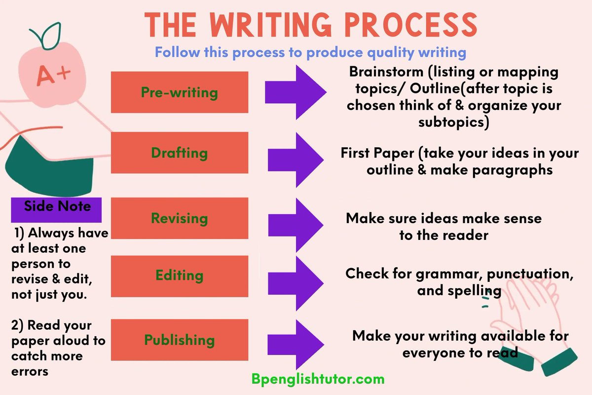 BPEnglishTutor's tweet image. Do you know the writing process for quality writing? The writing process is very important, because this helps you create respectable writing pieces. #writing #writingtutor #parents #moms #englishtutor #bpenglishtutor #academicwriting #thewritingprocess