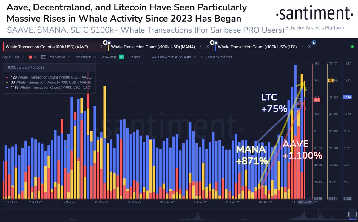 Santiment_RU's tweet photo. 🐳 Поскольку рыночные пампы сократились, несколько #altcoins продолжают расти в индивидуальном порядке. $AAVE (+1100%), $MANA (+871%) и $LTC (+75%) выросли на 100 000+ транзакций с НГ. Посмотрите, как увеличение активности китов влияет на цены.
https://t.co/BymnW16WCt https://t.co/LA0aeKFYqs