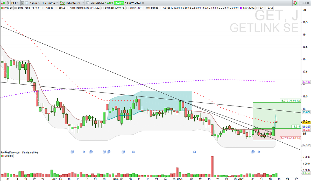 XsTrading's tweet photo. ▶️ $GET toujours IN
J'y croyais plus. Entrée en zone de force au sens #ExtraTrend
#TrendFollowing https://t.co/N8AQQH0tPH