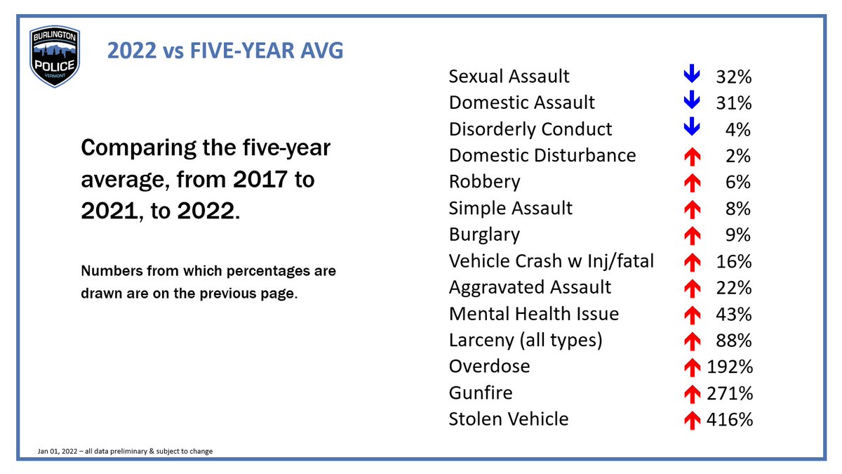 We've published our preliminary year-end report covering 2022, and it's available here:
burlingtonvt.gov/sites/default/…