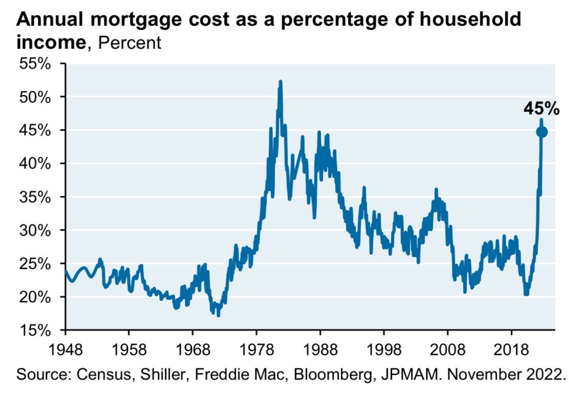 macrodailyco's tweet photo. 26/🧵 Something to consider, as you think about #realestate vs. rising #interstrates & how they affect the the affordability of housing...
📊h/t @buccocapital @JPMorganAM @Bloomberg @RobertJShiller @uscensusbureau @FreddieMac
#FederalReserve #mortgagerates #HousingCrisis https://t.co/vrVgpxC2UC