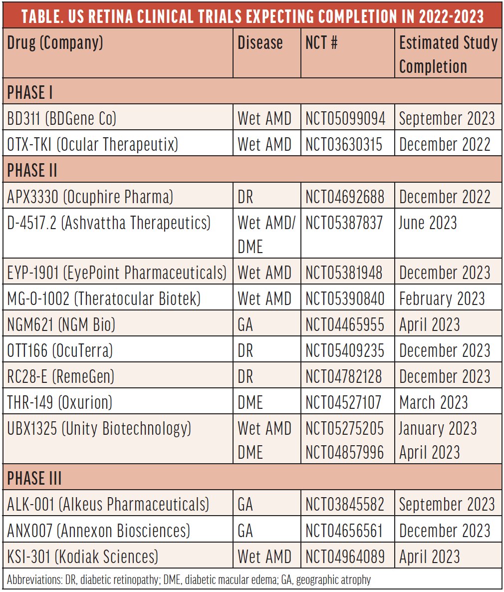 2023 is shaping up to be even more eventful with several potential FDA approvals and at least 15 #AMD, #geographicatrophy, and diabetic #eyedisease trials in the US expecting study completion between now and the end of the year. Read more: bit.ly/3IZ5PuL
