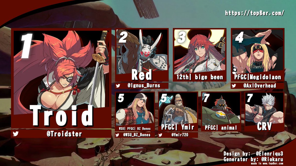 PullmanFGC's tweet photo. Congratulations to our Stock Trade #11 Guilty Gear Strive top 8!

1st - @Troidster 
2nd - @Ignus_Burns 
3rd - big been
4th - @AxlOverhead 
5th - @WSU_BZ_Bones 
5th - @Ymir720 
7th - animal
7th - CRV https://t.co/eUR48Fkah5