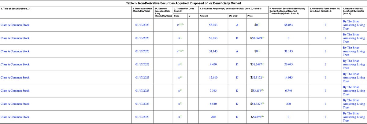 StockMKTNewz's tweet image. Coinbase CEO Brian Armstrong's living trust just filed for its sale 89.2K shares of $COIN