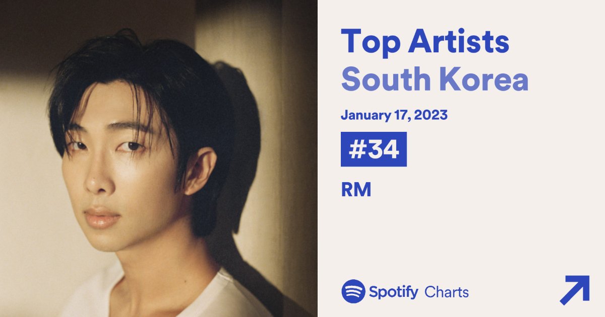rmchartsdata's tweet photo. Spotify Daily Top Artists South Korea (23.01.17)

#34 #RM 

(50 days on chart) https://t.co/uEC4u0UUmn