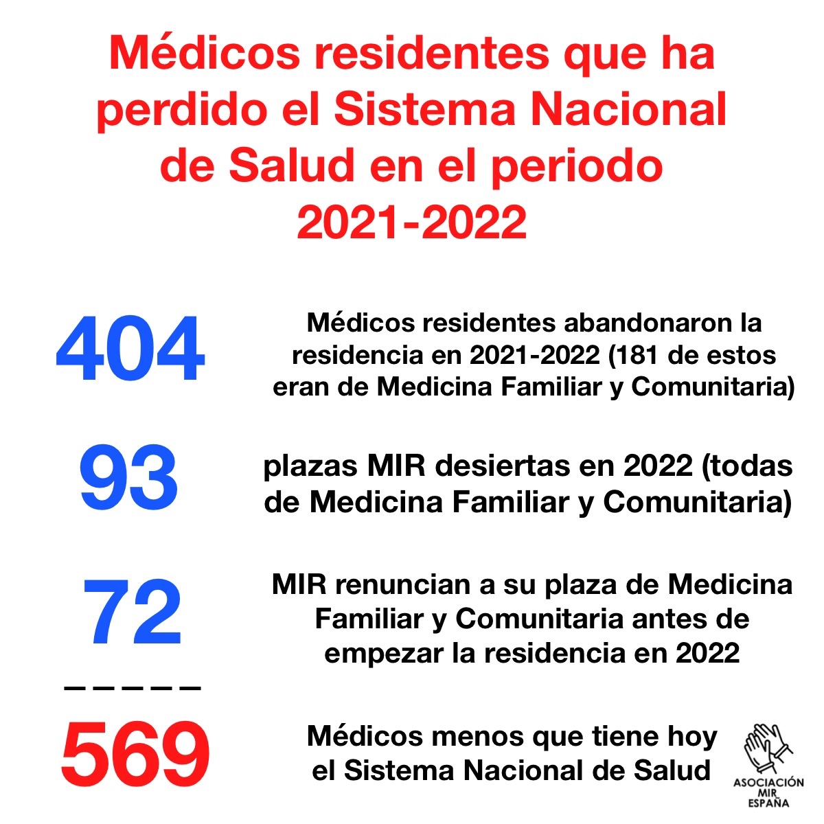 Estos son los datos que no enseñáis <a href="/sanidadgob/">Ministerio de Sanidad</a> 

No mejoráis las condiciones de los médicos residentes y luego pasa lo que pasa.

Queréis mano de obra barata que sostenga el sistema.
