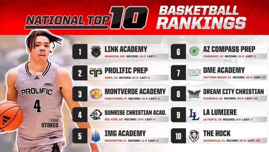DME moved up in the rankings to 7th which is our highest ranking in history! <a href="/Jordan_Divens/">Jordan Divens</a> <a href="/MaxPreps/">MaxPreps</a>