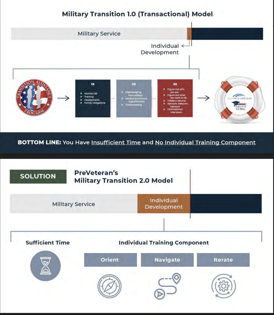 ▶ Introducing Military Transition 2.0

📌 I want better outcomes for veterans from day 1 off active duty and after 18 months of success with our program we are confident we can help you get there!

#military #veteran #militarytransition #militaryemployment