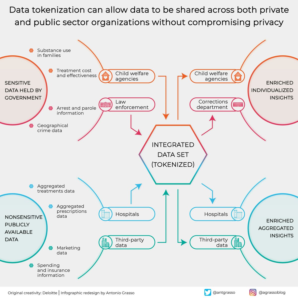 antgrasso's tweet image. Data Tokenization is a form of data masking that means substituting the actual sensitive data with a non-sensitive equivalent, like a random string of characters called a token.
Microblog and social design by @antgrasso #DataPrivacy #DataTokenization #CyberSecurity
