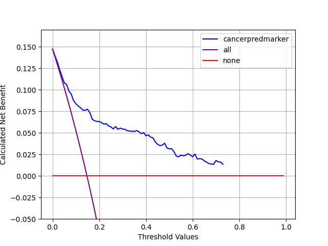 Amigos! {dcurves} is *RELEASED*! Can `pip install dcurves`, bringing clinical model evaluation to the Python community! Please check it out! 

github.com/MSKCC-Epi-Bio/…

`dcurves`-generated plot: