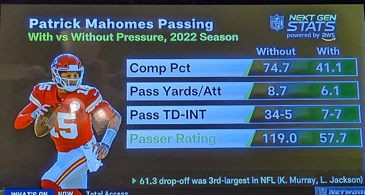 FLBigMac's tweet photo. Mahomes Passing Stats With Vs Without Pressure! You Already Know The Jags Are Bringing The Heat! 🐆🐆 #Dtwd #DUUUVAL #jaguars #jacksonville #playoffs #chiefs #florida #iwatj @Jaguars https://t.co/TV4akSmYgc