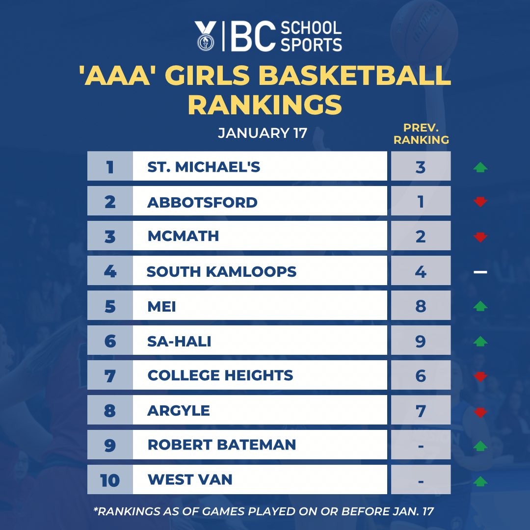 BCSchoolSports's tweet image. Updated BCSS Girls Basketball rankings (2A-4A) are out! Two new schools climb to 1️⃣: SMUS (3A) and Walnut Grove (4A) as well as also lots of movement happening in the three tiers. Road to #BCSSProvincials continues!