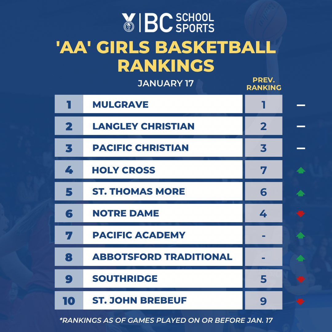 BCSchoolSports's tweet image. Updated BCSS Girls Basketball rankings (2A-4A) are out! Two new schools climb to 1️⃣: SMUS (3A) and Walnut Grove (4A) as well as also lots of movement happening in the three tiers. Road to #BCSSProvincials continues!