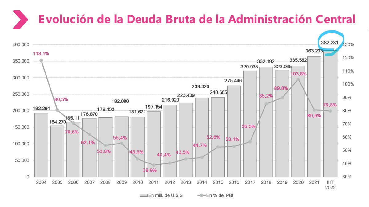 juantombion's tweet photo. @CarlosMaslaton Carlos, me explicás por qué mueve tanto la vara siendo solamente el 0,26% de la deuda total tomada? Estamos hablando de que el total en 2022 fue de $382.281.000.000 y quedaría en $381.281.000.000 https://t.co/kPIG5Hjkgs