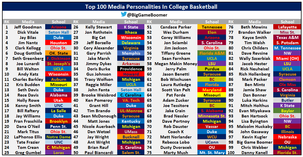 BigGameBoomer's tweet photo. Top 100 Media Personalities In College Basketball https://t.co/JRtKp1ART3