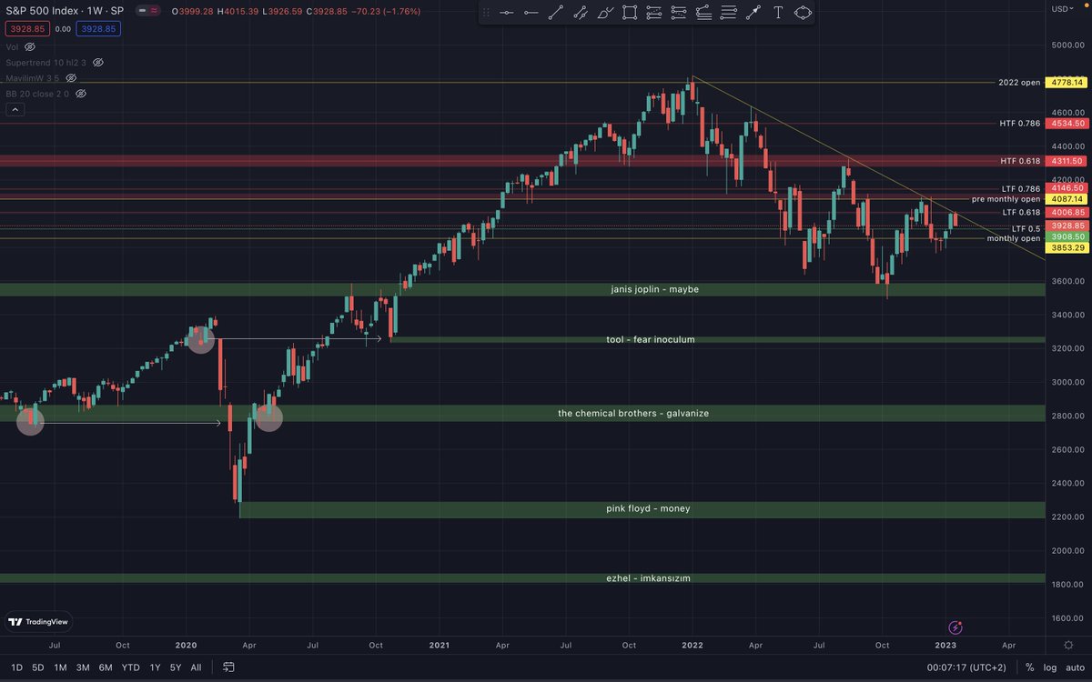 Şarkılarla S&amp;P 500