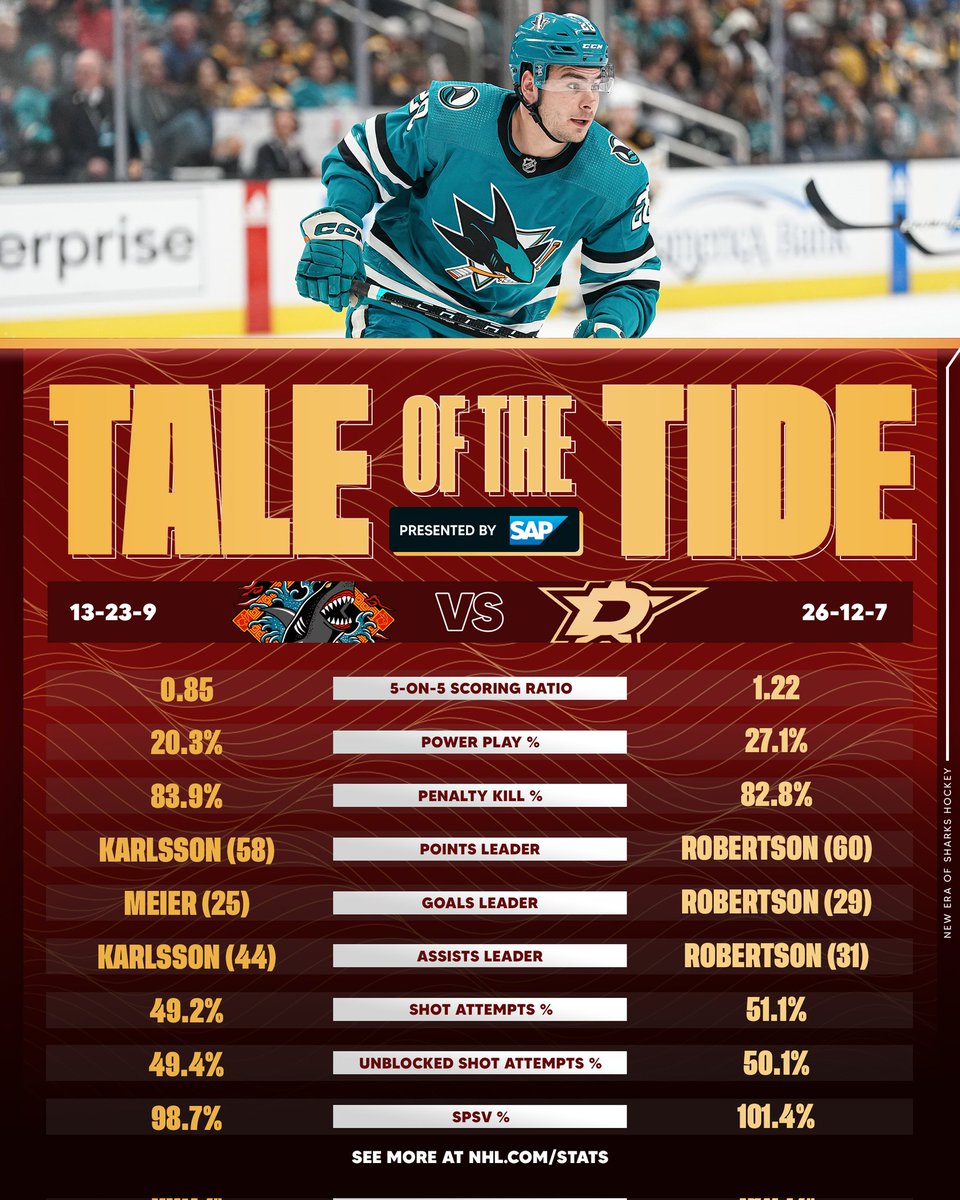 Sharks_VAVEL's tweet photo. 📊Estadísticas y 🔢 Números de @SanJoseSharks y @DallasStars previos al partido de esta noche
#NHLesp #SJSharks #LosTiburones #DALvsSJS #NHL https://t.co/iDQZywf1Am