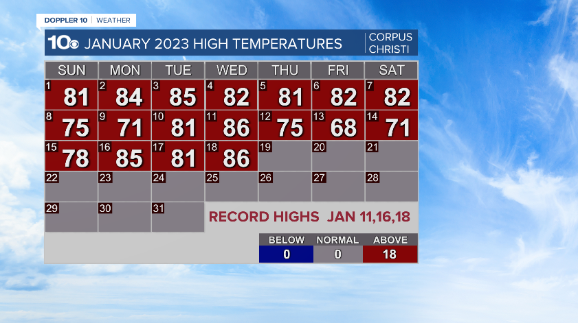 SharonRayWx's tweet image. Daily high temperatures have come in above average every day so far this month with three record highs, including today at 86. It won't be as warm as we close out January with temperatures closer to average. #ccwx #warmJanuary #January2023