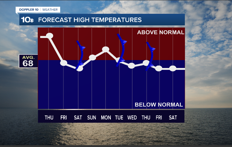 SharonRayWx's tweet image. Daily high temperatures have come in above average every day so far this month with three record highs, including today at 86. It won't be as warm as we close out January with temperatures closer to average. #ccwx #warmJanuary #January2023